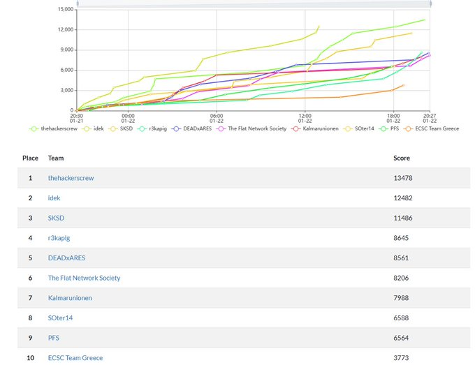 bi0sCTF Stats 2023